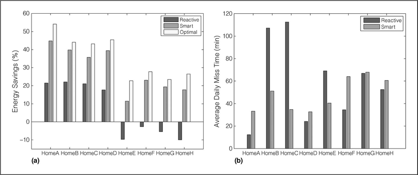 Smart Thermostat Efficiency Graph