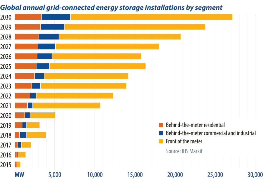 Graph showing global seasonal energy storage capacity.